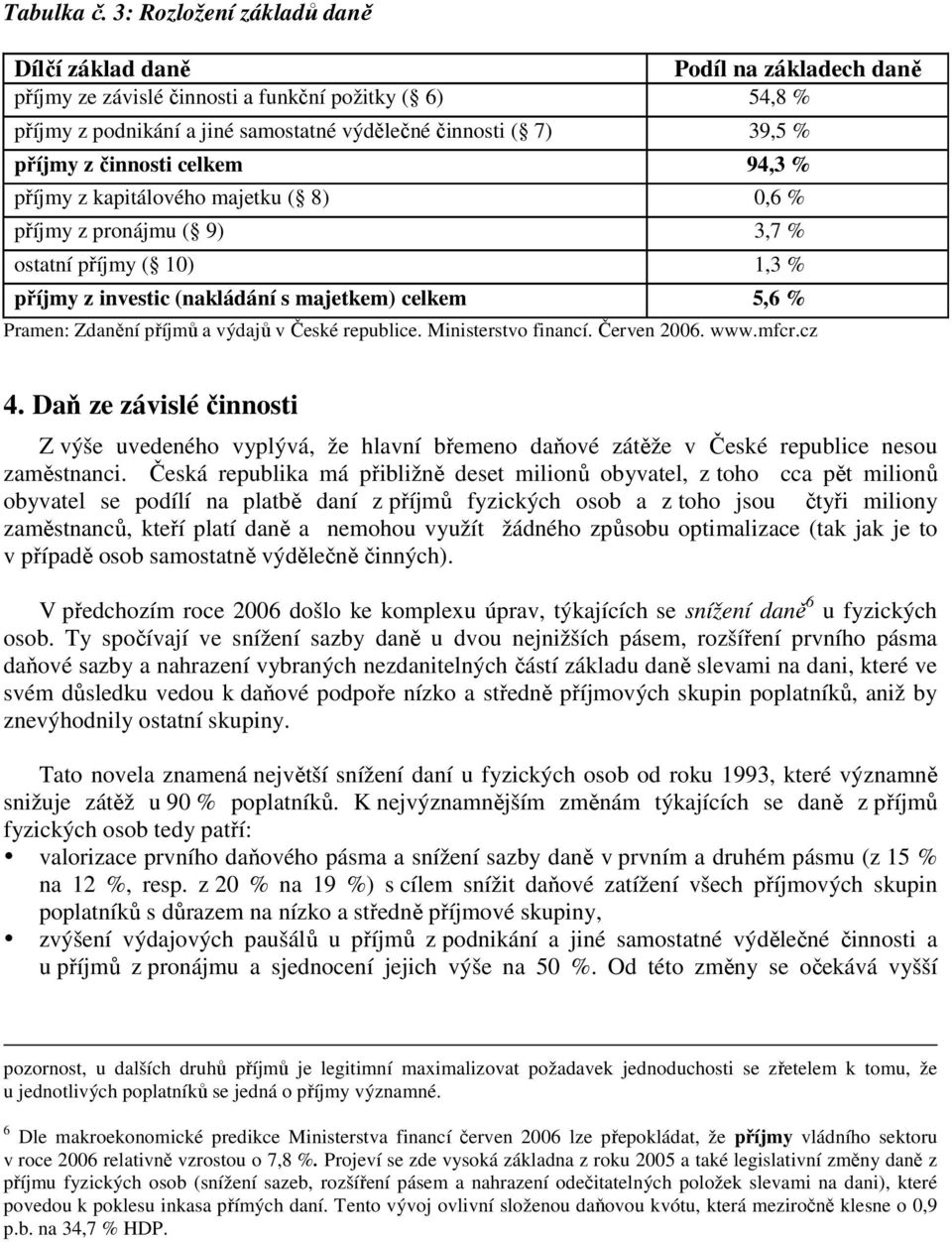 z činnosti celkem 94,3 % příjmy z kapitálového majetku ( 8) 0,6 % příjmy z pronájmu ( 9) 3,7 % ostatní příjmy ( 10) 1,3 % příjmy z investic (nakládání s majetkem) celkem 5,6 % Pramen: Zdanění příjmů