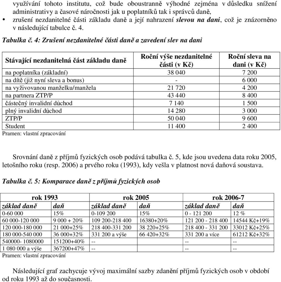 4: Zrušení nezdanitelné části daně a zavedení slev na dani Stávající nezdanitelná část základu daně Roční výše nezdanitelné Roční sleva na části (v Kč) dani (v Kč) na poplatníka (základní) 38 040 7