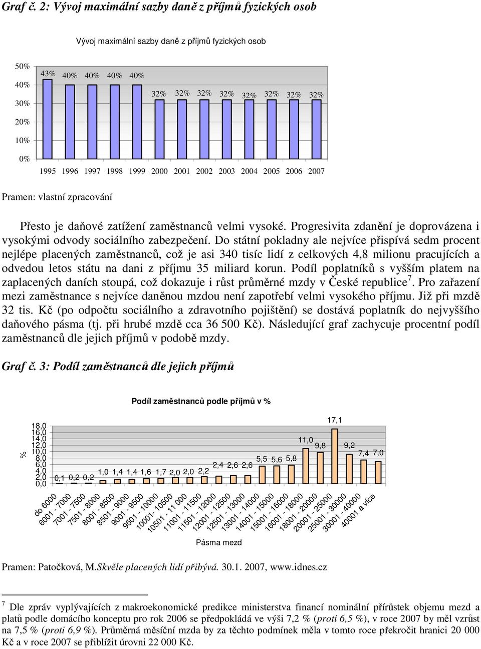 2005 2006 2007 Pramen: vlastní zpracování Přesto je daňové zatížení zaměstnanců velmi vysoké. Progresivita zdanění je doprovázena i vysokými odvody sociálního zabezpečení.