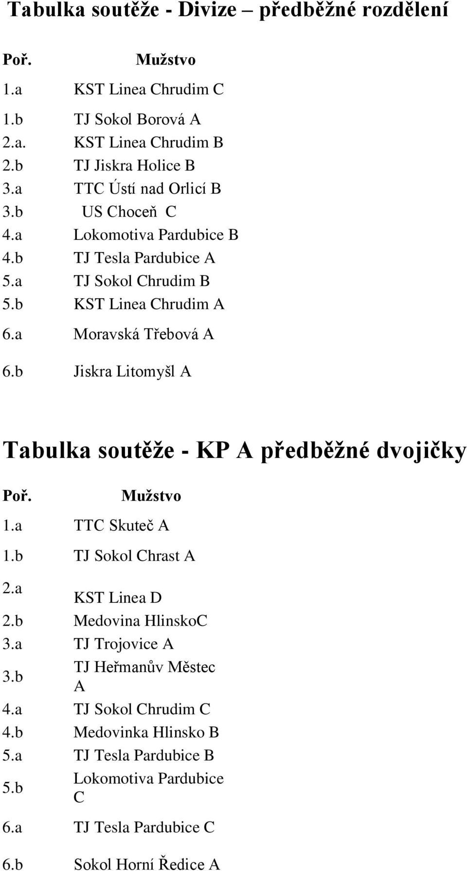 a Moravská Třebová A 6.b Jiskra Litomyšl A Tabulka soutěže - KP A předběžné dvojičky 1.a TTC Skuteč A 1.b TJ Sokol Chrast A 2.a KST Linea D 2.