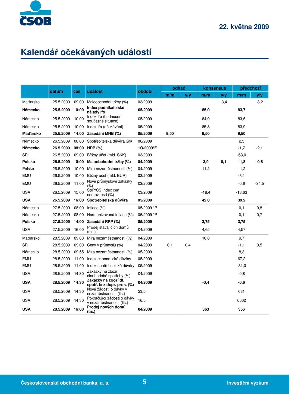 5.2009 14:00 Zasedání MNB (%) 05/2009 9,50 9,50 9,50 Německo 26.5.2009 08:00 Spotřebitelská důvěra GfK 06/2009 2,5 Německo 26.5.2009 08:00 HDP (%) 1Q/2009*F -1,7-2,1 SR 26.5.2009 09:00 Běžný účet (mld.
