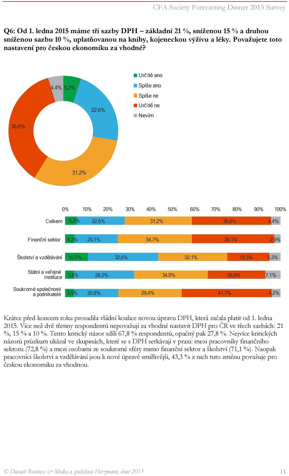 Urč itě ano 4,4% 5,2% 22,6% Spíše ano Spíše ne Urč itě ne 36,6% 31,2% 5,2% 22,6% 31,2% 36,6% 4,4% Finanční sektor 4,2% 20,1% 34,7% 38,1% 2,9% Školství a vzdělávání 10,7% 32,6% 32,1% 19,3% 5,3% Státní