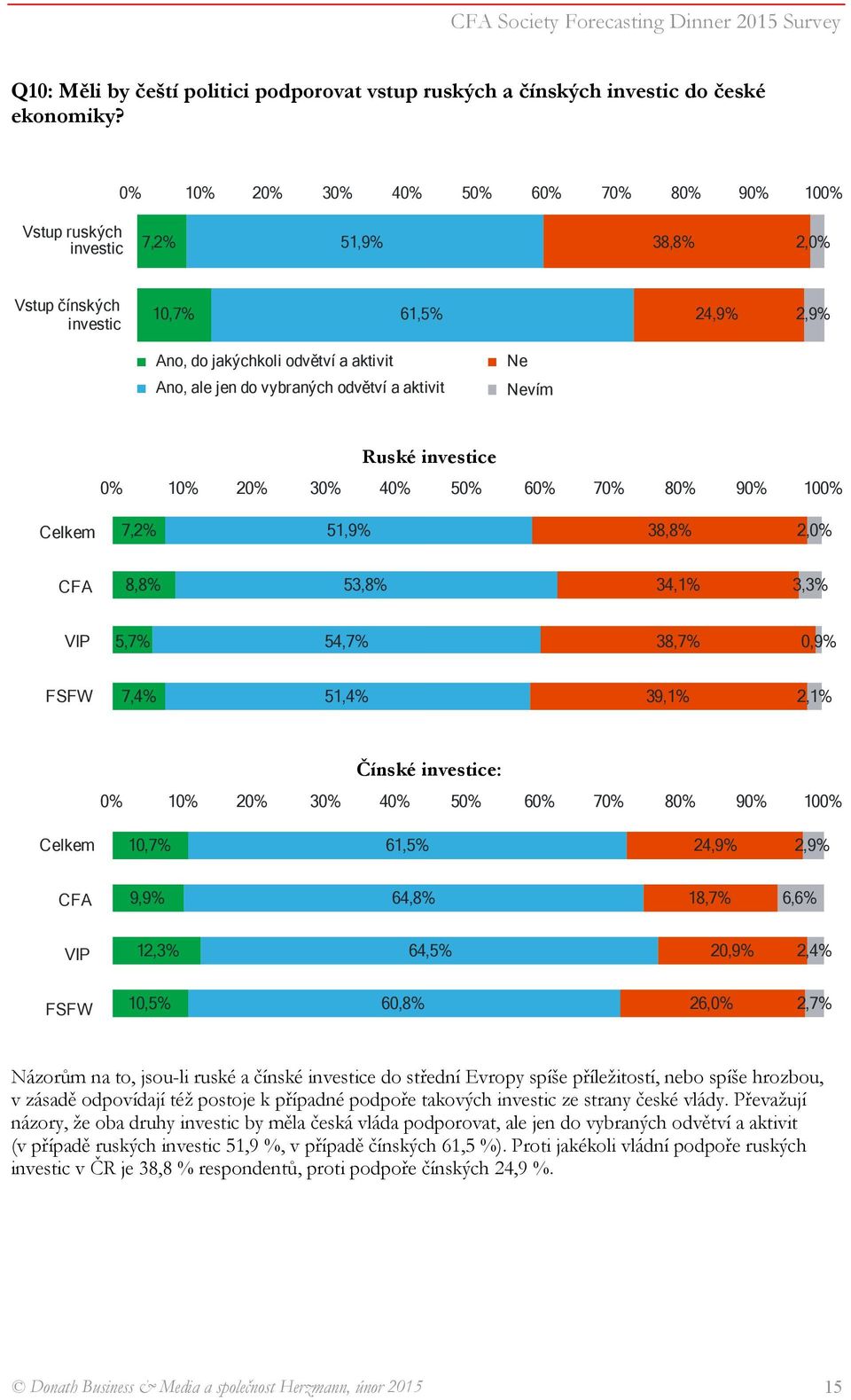 51,9% 38,8% 2,0% 8,8% 53,8% 34,1% 3,3% 5,7% 54,7% 38,7% 0,9% 7,4% 51,4% 39,1% 2,1% Čínské investice: 10,7% 61,5% 24,9% 2,9% 9,9% 64,8% 18,7% 6,6% 12,3% 64,5% 20,9% 2,4% 10,5% 60,8% 26,0% 2,7% Názorům