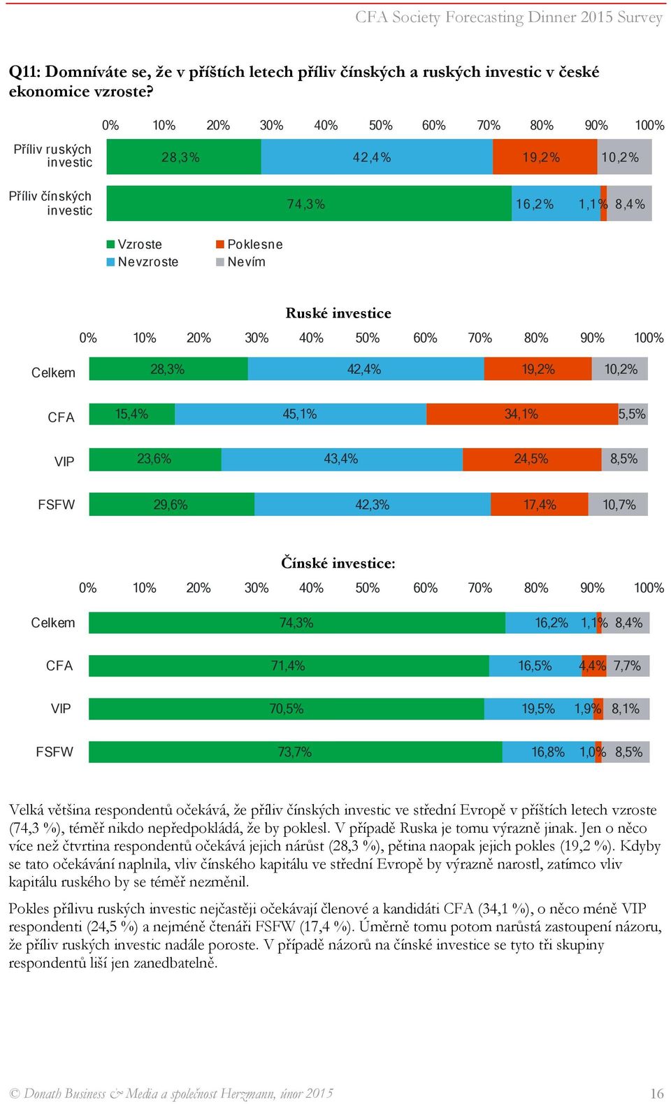 24,5% 8,5% 29,6% 42,3% 17,4% 10,7% Čínské investice: 74,3% 16,2% 1,1% 8,4% 71,4% 16,5% 4,4% 7,7% 70,5% 19,5% 1,9% 8,1% 73,7% 16,8% 1,0% 8,5% Velká většina respondentů očekává, že příliv čínských