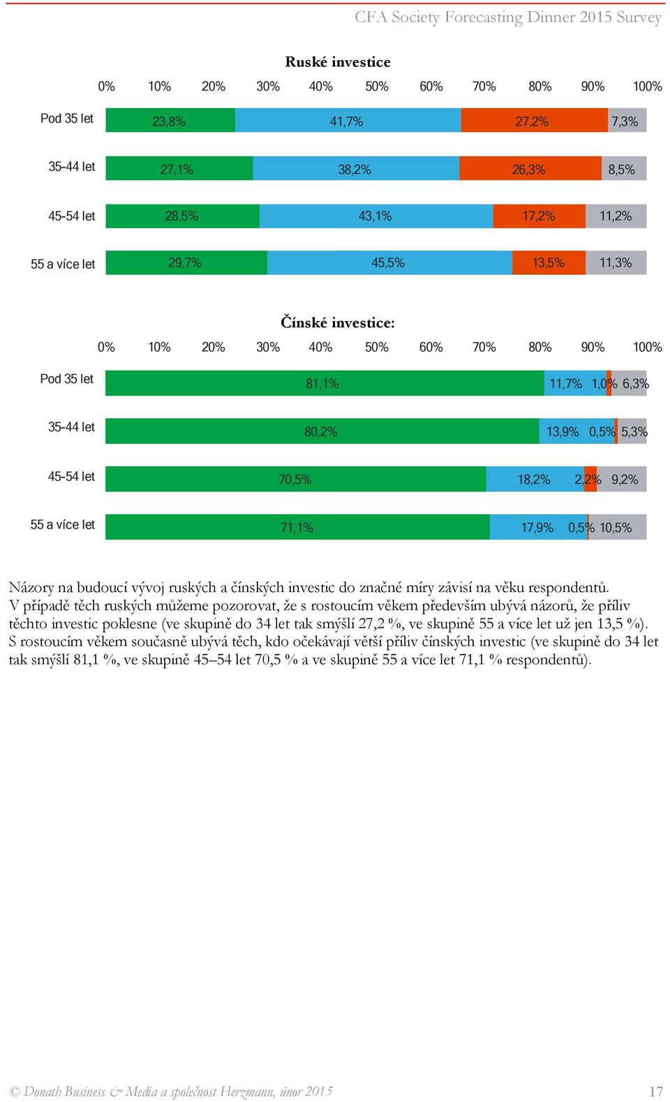 respondentů.