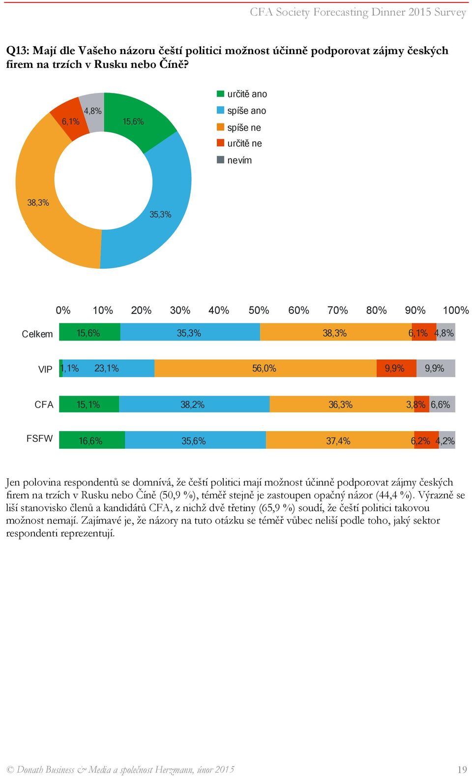 respondentů se domnívá, že čeští politici mají možnost účinně podporovat zájmy českých firem na trzích v Rusku nebo Číně (50,9 %), téměř stejně je zastoupen opačný názor (44,4 %).