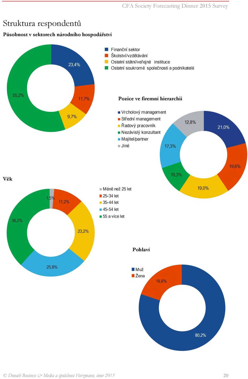 management Řadový pracovník Nezávislý konzultant 12,8% 21,0% Majitel/partner Jiné 17,3% 19,6% Věk 10,3% Méně než 25 let 19,0% 1,5% 11,2%