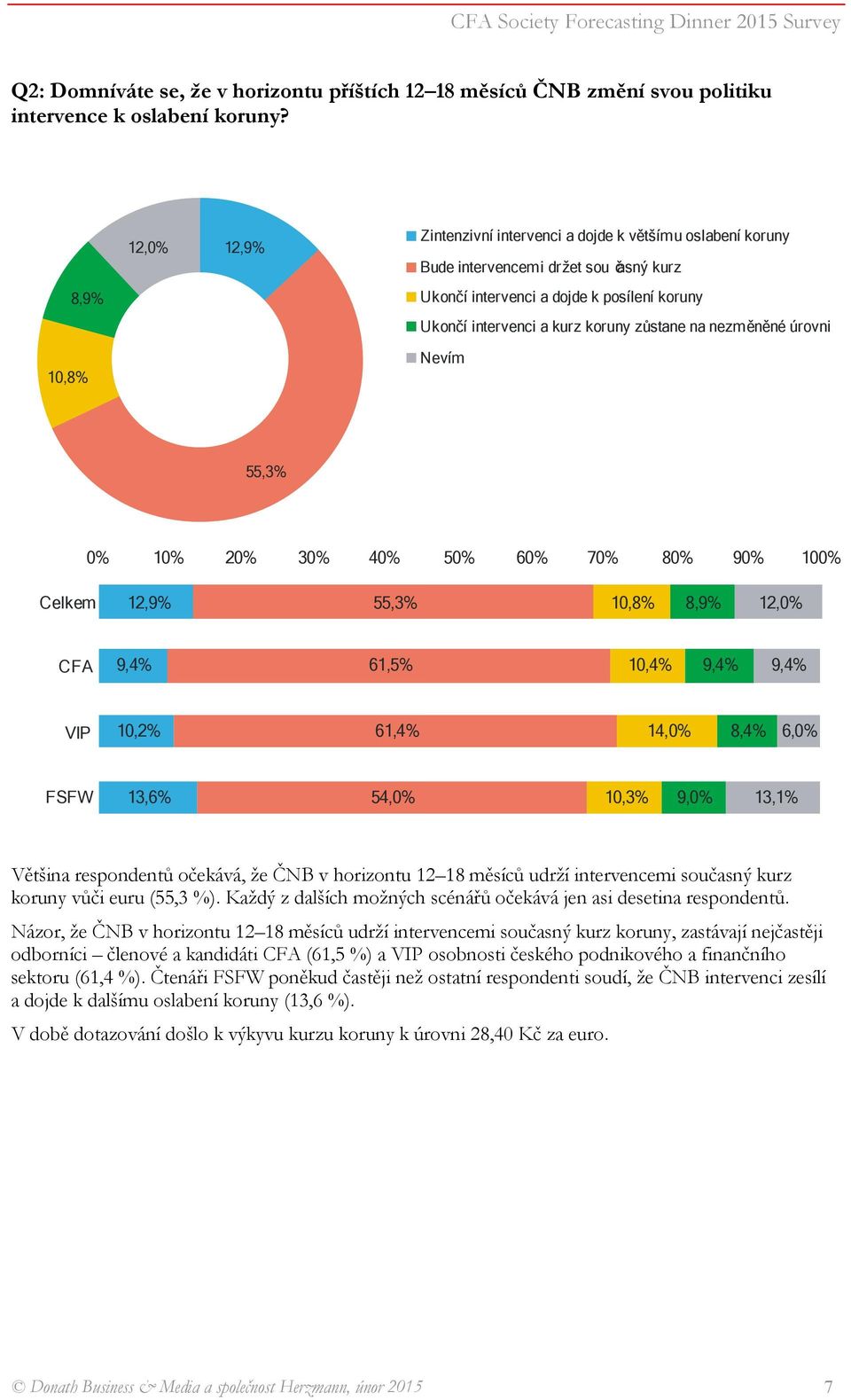 nezměněné úrovni 10,8% 55,3% 12,9% 55,3% 10,8% 8,9% 12,0% 9,4% 61,5% 10,4% 9,4% 9,4% 10,2% 61,4% 14,0% 8,4% 6,0% 13,6% 54,0% 10,3% 9,0% 13,1% Většina respondentů očekává, že ČNB v horizontu 12 18