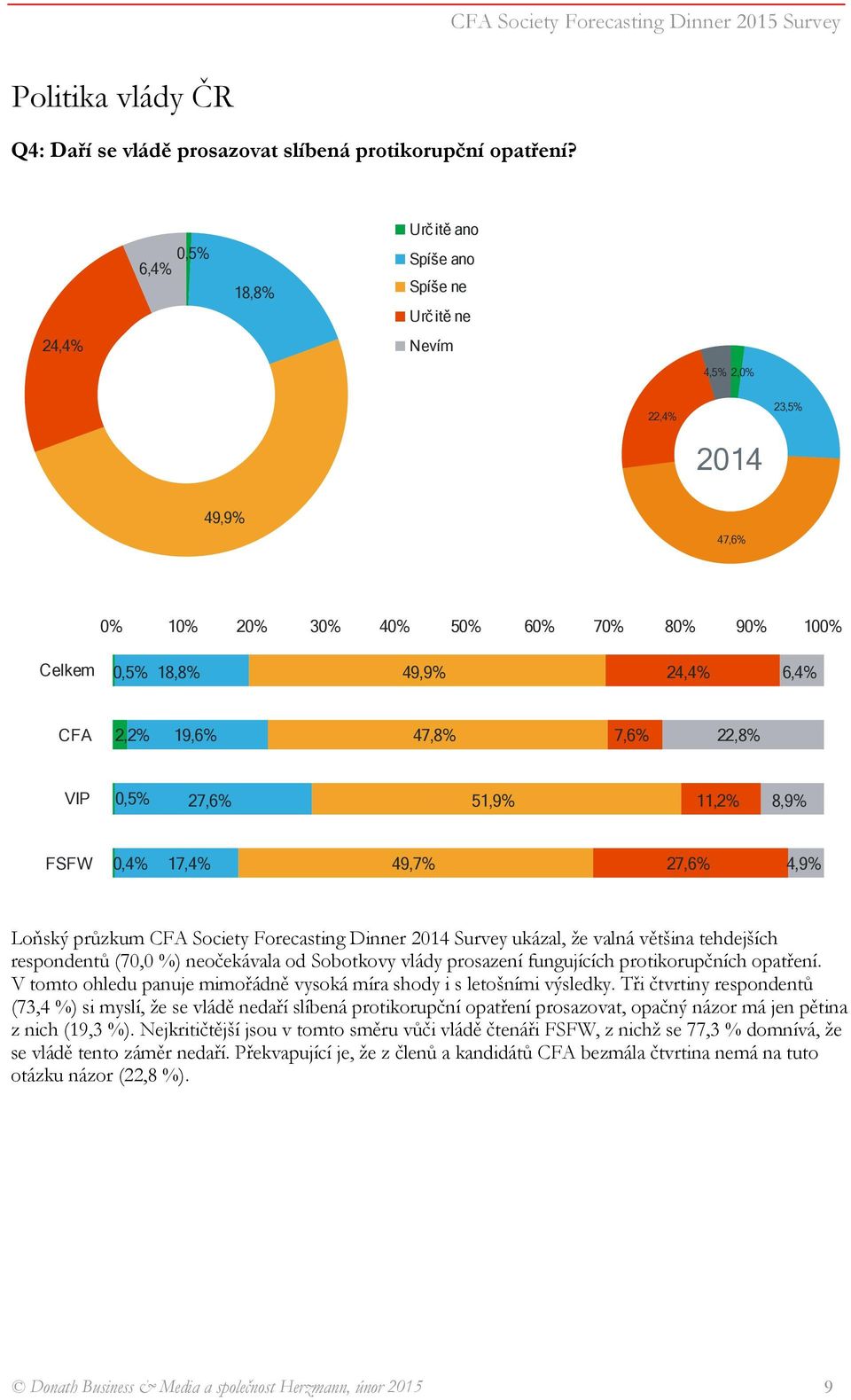 49,7% 27,6% 4,9% Loňský průzkum Society Forecasting Dinner 2014 Survey ukázal, že valná většina tehdejších respondentů (70,0 %) neočekávala od Sobotkovy vlády prosazení fungujících protikorupčních