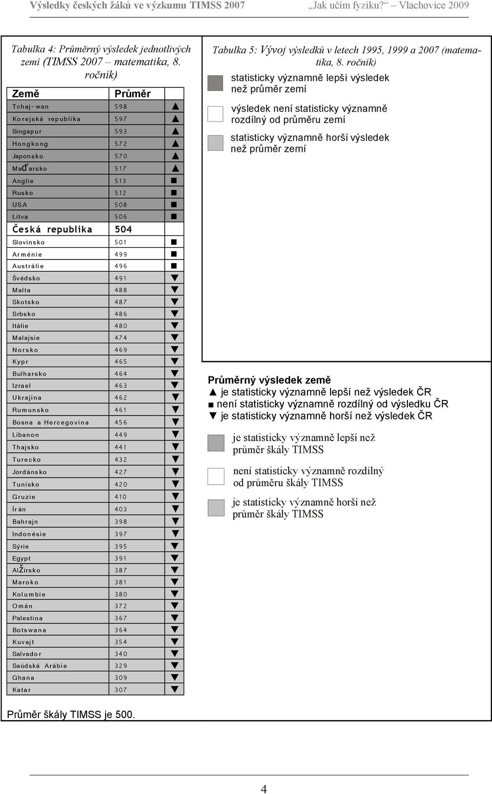 Aust rálie 496 Švédsk o 491 Malta 488 Skotsk o 487 Srbsk o 486 Itálie 480 Malajsie 474 Nors k o 469 Kypr 465 Bulharsk o 464 Izrael 463 Uk rajina 462 Rumunsk o 461 Bosna a Herc eg ovi na 456 Libanon