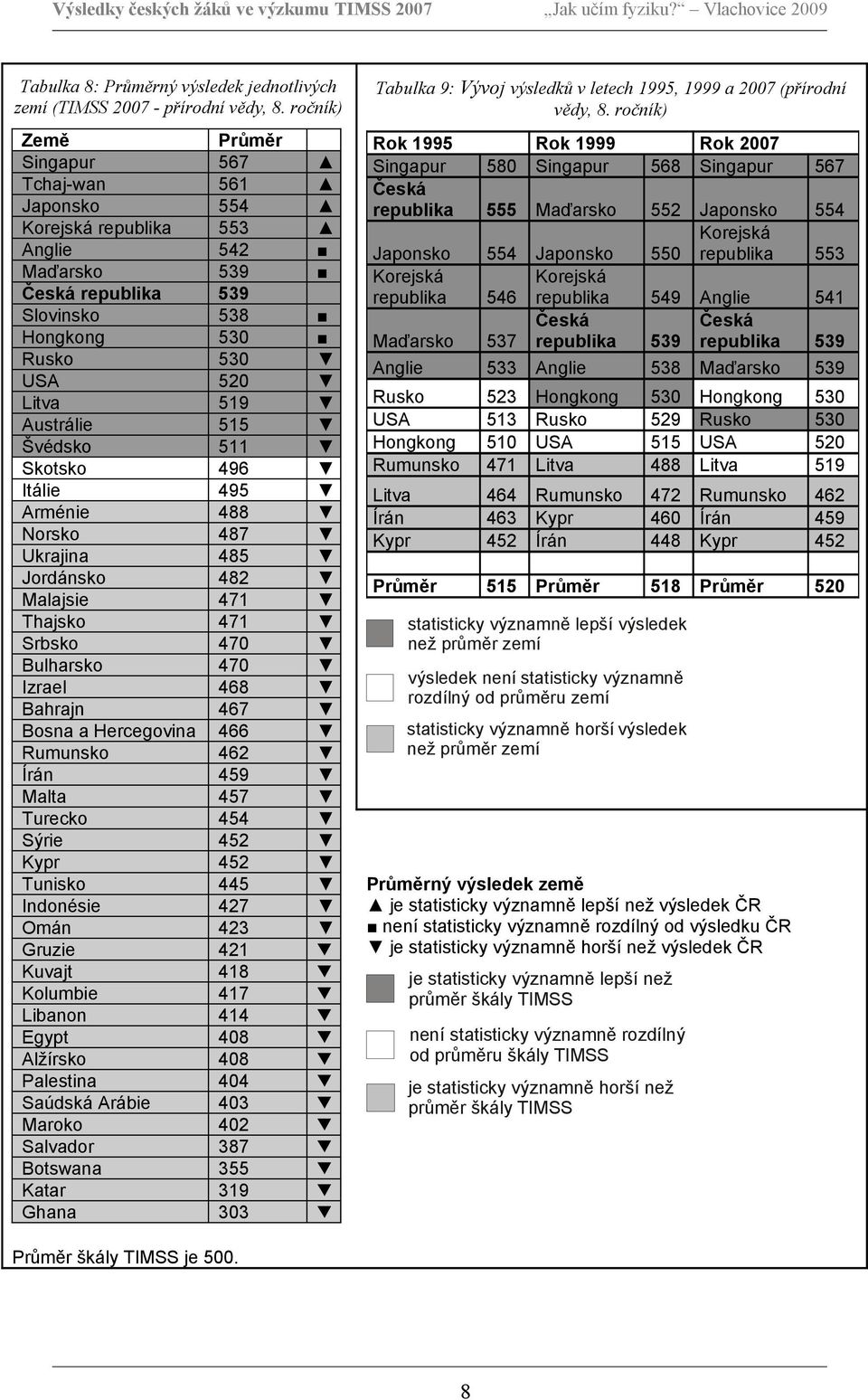 511 Skotsko 496 Itálie 495 Arménie 488 Norsko 487 Ukrajina 485 Jordánsko 482 Malajsie 471 Thajsko 471 Srbsko 470 Bulharsko 470 Izrael 468 Bahrajn 467 Bosna a Hercegovina 466 Rumunsko 462 Írán 459