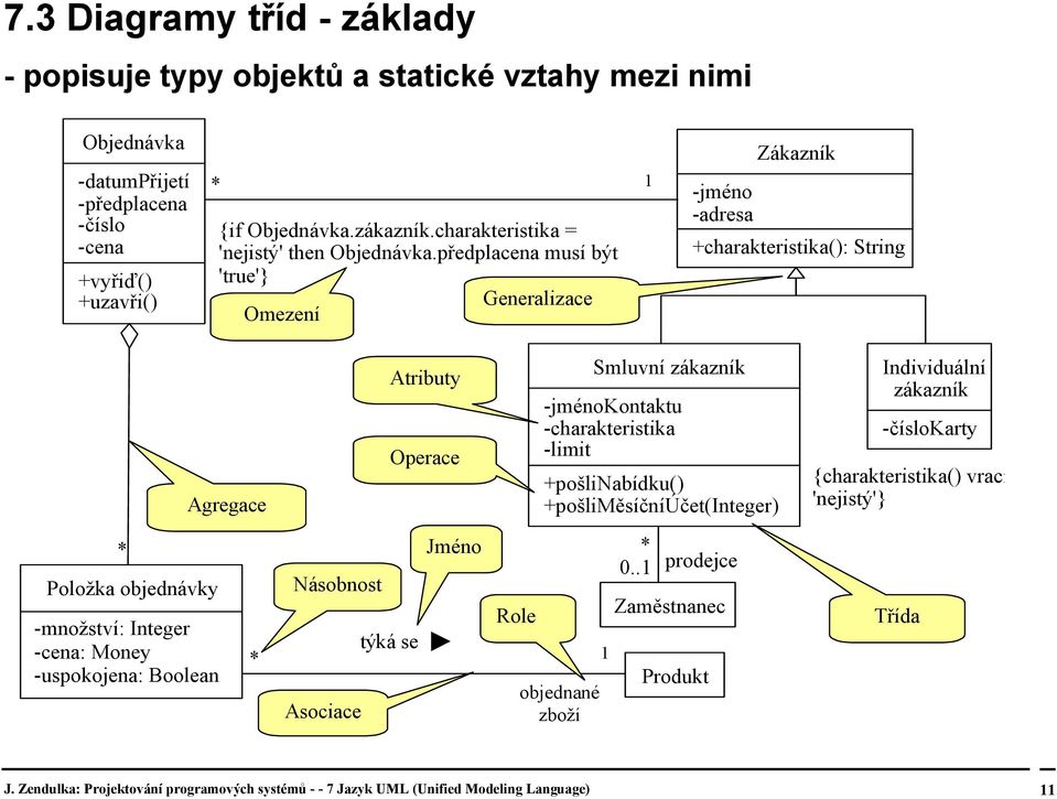 předplacena musí být 'true'} Generalizace Omezení 1 -jméno -adresa Zákazník +charakteristika(): String Agregace Atributy Operace Smluvní zákazník -jménokontaktu