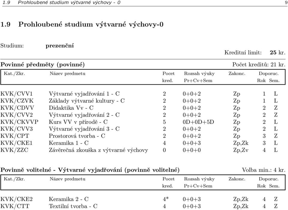 0+0+2 Zp 2 Z KVK/CKVVP Kurs VV v přírodě - C 5 0D+0D+5D Zp 2 L KVK/CVV3 Výtvarné vyjadřování 3 - C 2 0+0+2 Zp 2 L KVK/CPT Prostorová tvorba - C 2 0+0+2 Zp 3 Z KVK/CKE1 Keramika 1 - C