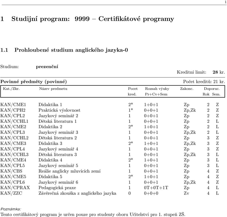 1+0+1 Zp 2 L KAN/CPL3 Jazykový seminář 3 1 0+0+1 Zp,Zk 2 L KAN/CCHL2 Dětská literatura 2 1 0+0+1 Zp 3 Z KAN/CME3 Didaktika 3 2* 1+0+1 Zp,Zk 3 Z KAN/CPL4 Jazykový seminář 4 1 0+0+1 Zp 3 Z KAN/CCHL3