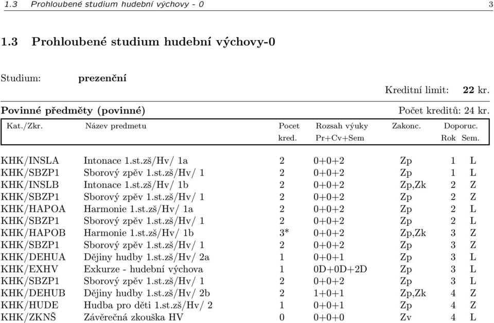 st.zš/Hv/ 1b 3* 0+0+2 Zp,Zk 3 Z KHK/SBZP1 Sborový zpěv 1.st.zš/Hv/ 1 2 0+0+2 Zp 3 Z KHK/DEHUA Dějiny hudby 1.st.zš/Hv/ 2a 1 0+0+1 Zp 3 L KHK/EXHV Exkurze - hudební výchova 1 0D+0D+2D Zp 3 L KHK/SBZP1 Sborový zpěv 1.