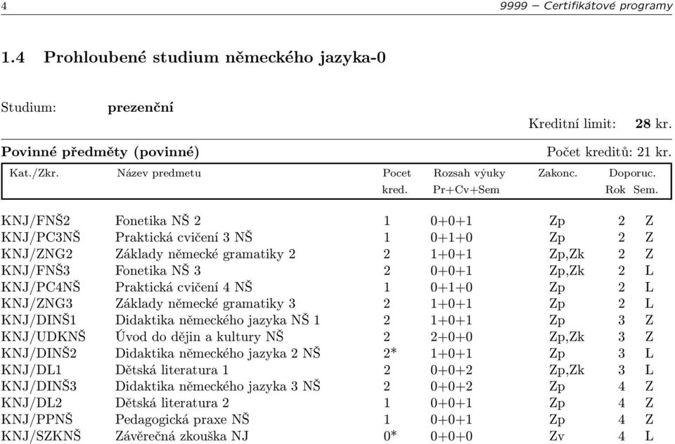 Praktická cvičení 4 NŠ 1 0+1+0 Zp 2 L KNJ/ZNG3 Základy německé gramatiky 3 2 1+0+1 Zp 2 L KNJ/DINŠ1 Didaktika německého jazyka NŠ 1 2 1+0+1 Zp 3 Z KNJ/UDKNŠ Úvod do dějin a kultury NŠ 2 2+0+0 Zp,Zk