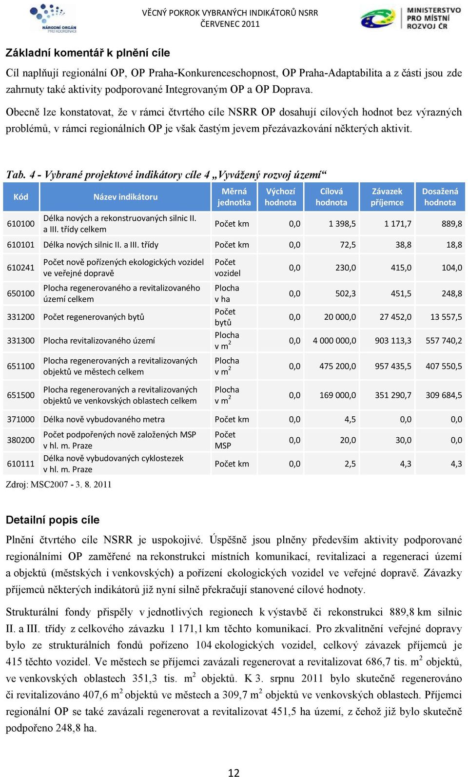 4 - Vybrané projektové indikátory cíle 4 Vyvážený rozvoj území Kód 610100 Název indikátoru Délka nových a rekonstruovaných silnic II. a III.