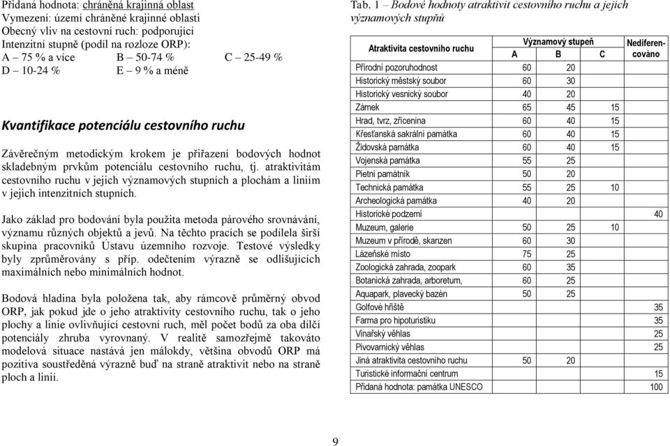 atraktivitám cestovního ruchu v jejich významových stupních a plochám a liniím v jejich intenzitních stupních.