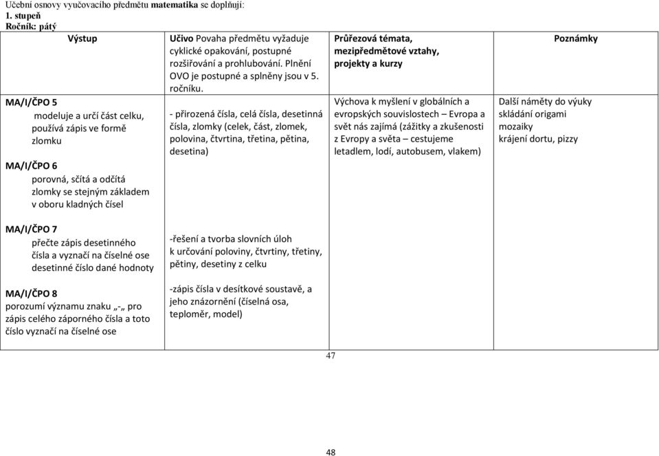 MA/I/ČPO 5 modeluje a určí část celku, používá zápis ve formě zlomku MA/I/ČPO 6 porovná, sčítá a odčítá zlomky se stejným základem v oboru kladných čísel - přirozená čísla, celá čísla, desetinná