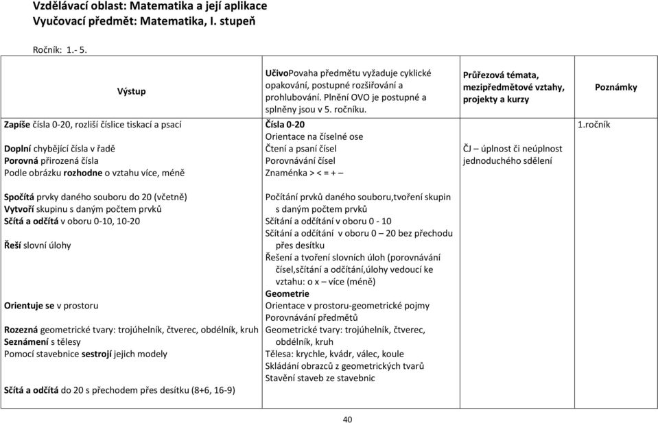 psaní čísel Porovnávání čísel Znaménka > < = + ČJ úplnost či neúplnost jednoduchého sdělení 1.