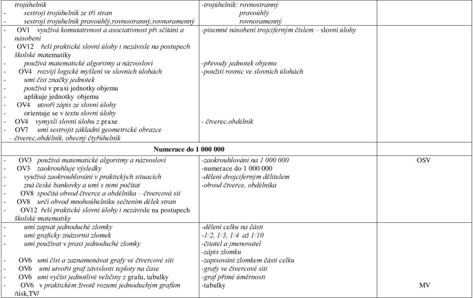 orientuje se v textu slovní úlohy - OV4 vymyslí slovní úlohu z praxe - OV7 umí sestrojit základní geometrické obrazce čtverec,obdélník, obecný čtyřúhelník Numerace do 1 000 000 - OV3 používá