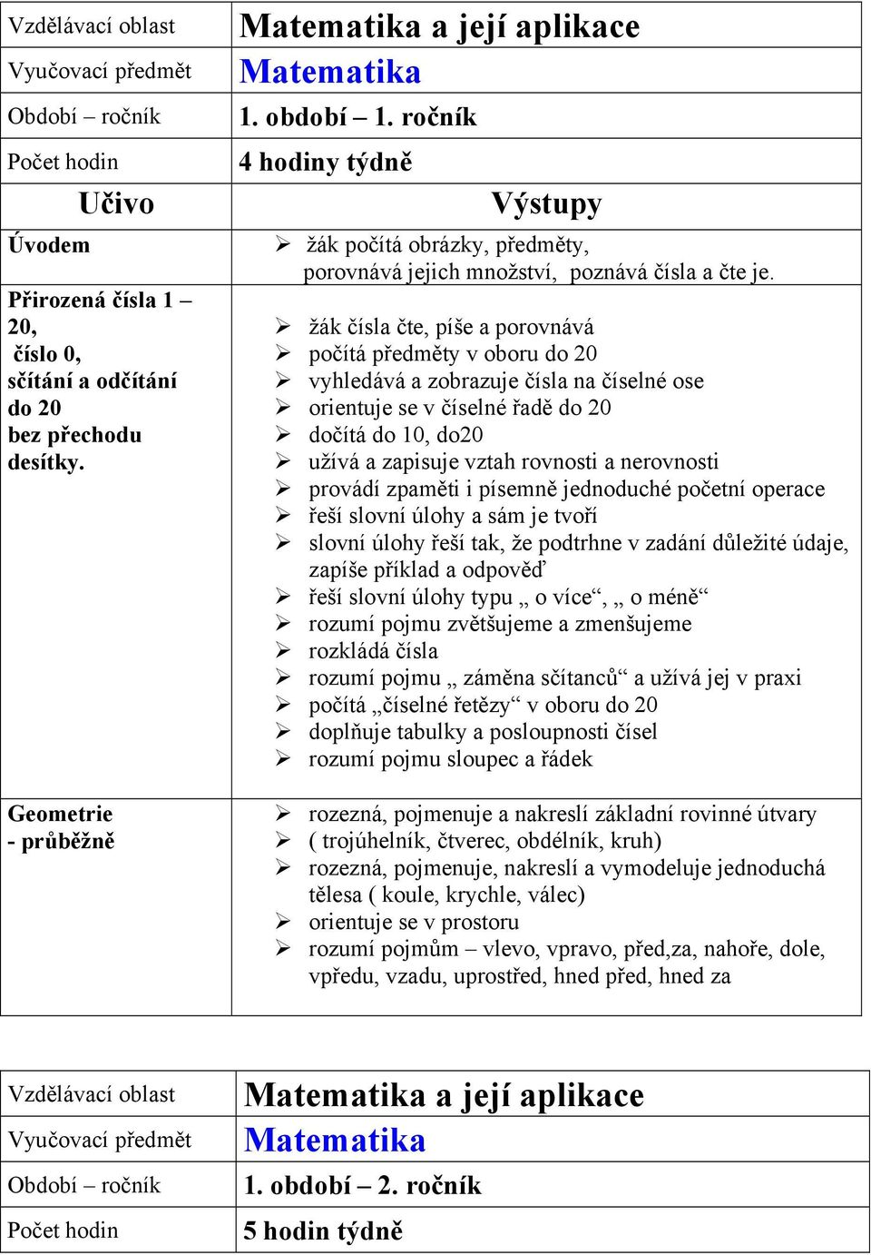 žák čísla čte, píše a porovnává počítá předměty v oboru do 20 vyhledává a zobrazuje čísla na číselné ose orientuje se v číselné řadě do 20 dočítá do 10, do20 užívá a zapisuje vztah rovnosti a