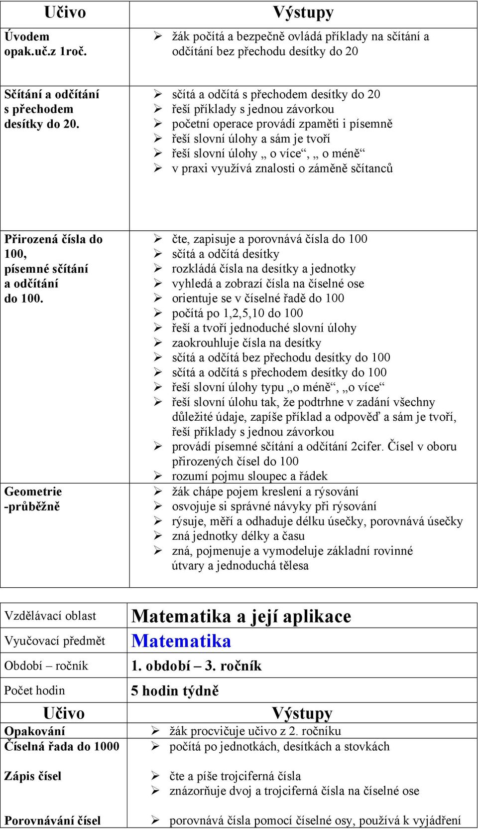 znalosti o záměně sčítanců Přirozená čísla do 100, písemné sčítání a odčítání do 100.