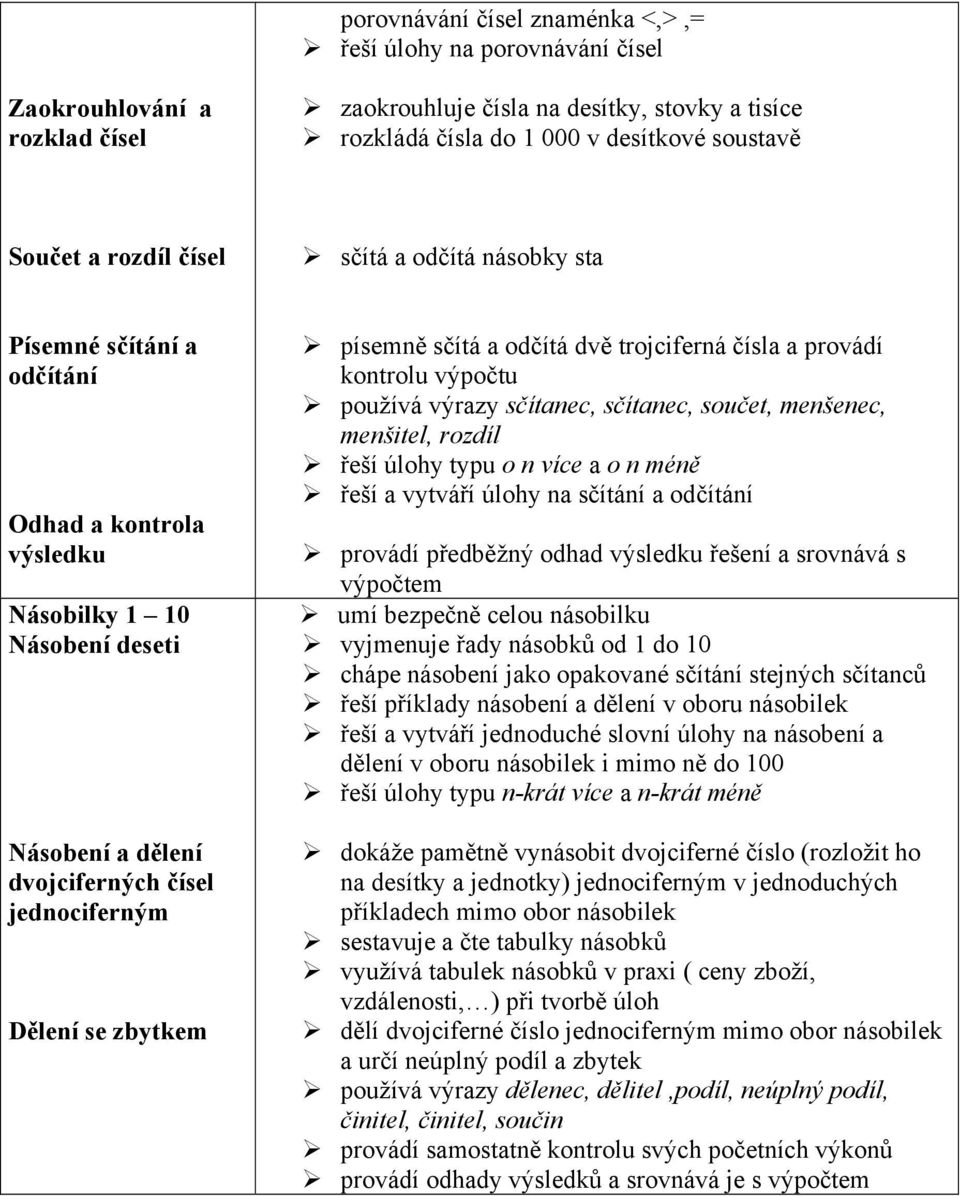 písemně sčítá a odčítá dvě trojciferná čísla a provádí kontrolu výpočtu používá výrazy sčítanec, sčítanec, součet, menšenec, menšitel, rozdíl řeší úlohy typu o n více a o n méně řeší a vytváří úlohy