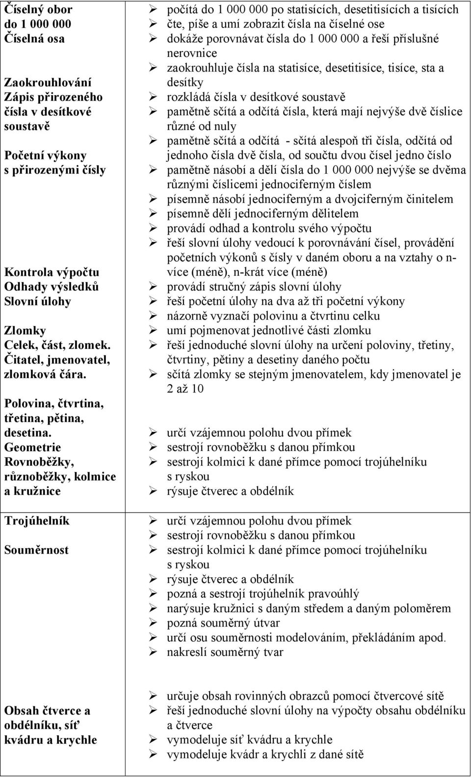 Geometrie Rovnoběžky, různoběžky, kolmice a kružnice Trojúhelník Souměrnost počítá do 1 000 000 po statisících, desetitisících a tisících čte, píše a umí zobrazit čísla na číselné ose dokáže