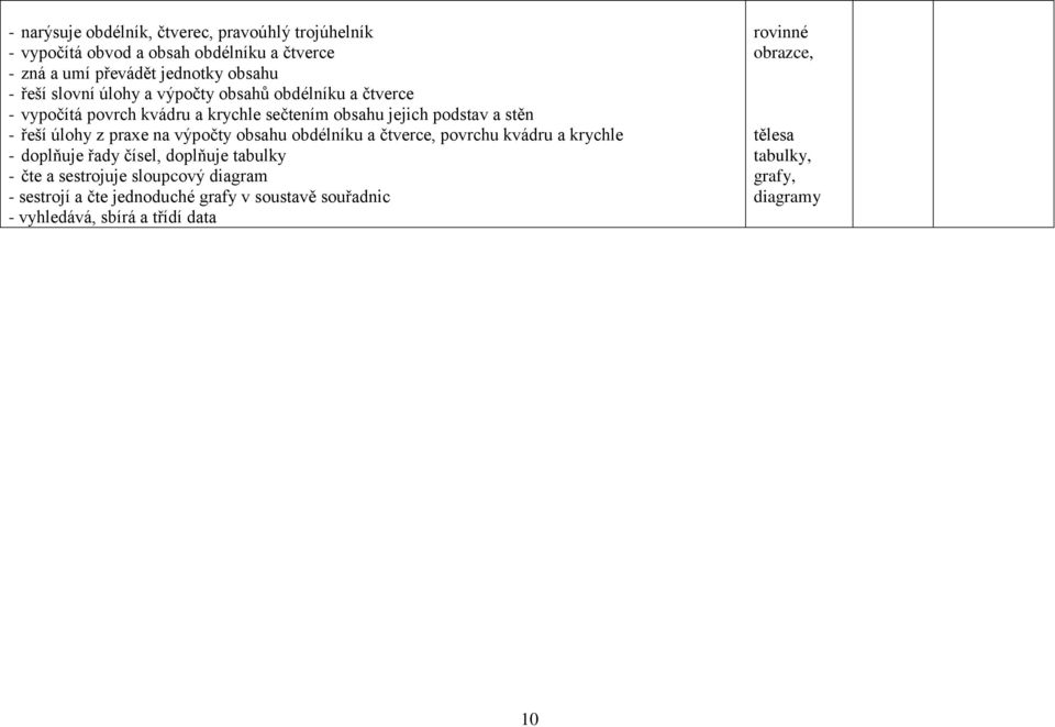 praxe na výpočty obsahu obdélníku a čtverce, povrchu kvádru a krychle - doplňuje řady čísel, doplňuje tabulky - čte a sestrojuje sloupcový