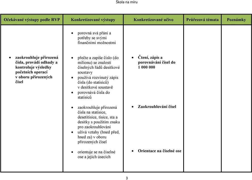 čísla do statisíců zaokrouhluje přirozená čísla na statisíce, desetitisíce, tisíce, sta a desítky s použitím znaku pro zaokrouhlování užívá vztahy (hned před, hned