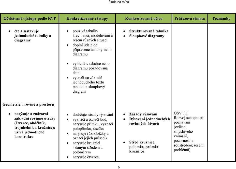 obdélník, trojúhelník a kružnice); užívá jednoduché konstrukce dodržuje zásady rýsování vyznačí a označí bod, narýsuje přímku, vyznačí polopřímku, úsečku narýsuje různoběžky a označí jejich průsečík