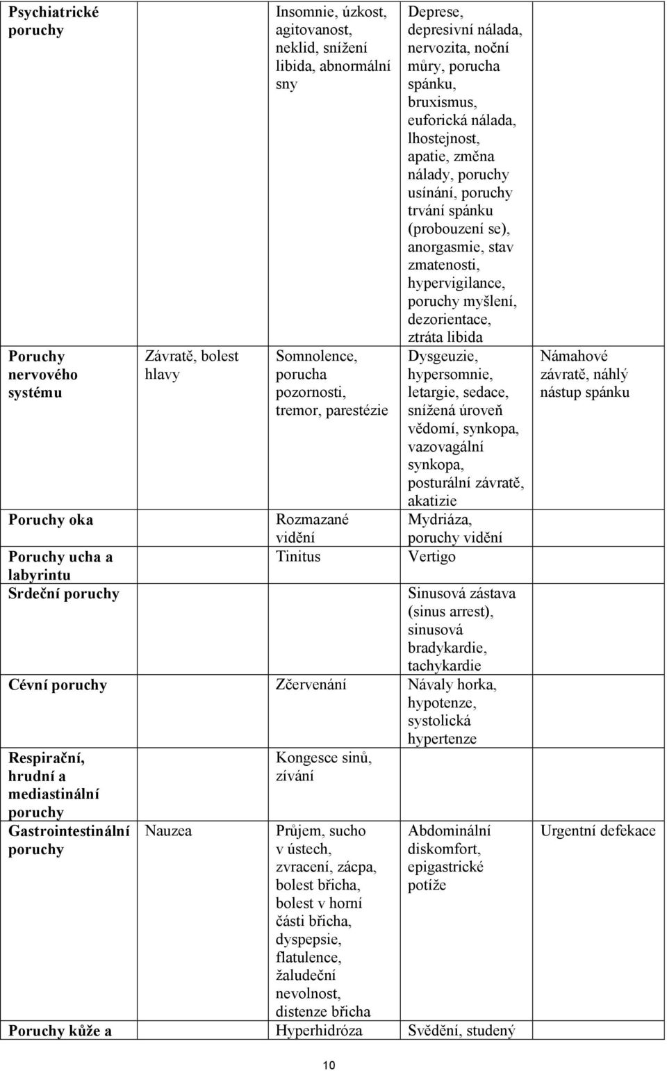nálady, poruchy usínání, poruchy trvání spánku (probouzení se), anorgasmie, stav zmatenosti, hypervigilance, poruchy myšlení, dezorientace, ztráta libida Dysgeuzie, hypersomnie, letargie, sedace,
