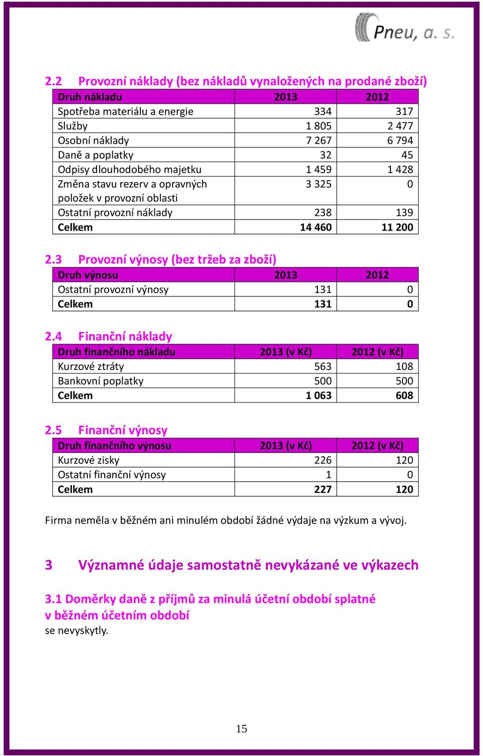 3 Provozní výnosy (bez tržeb za zboží) Druh výnosu 2013 2012 Ostatní provozní výnosy 131 0 Celkem 131 0 2.