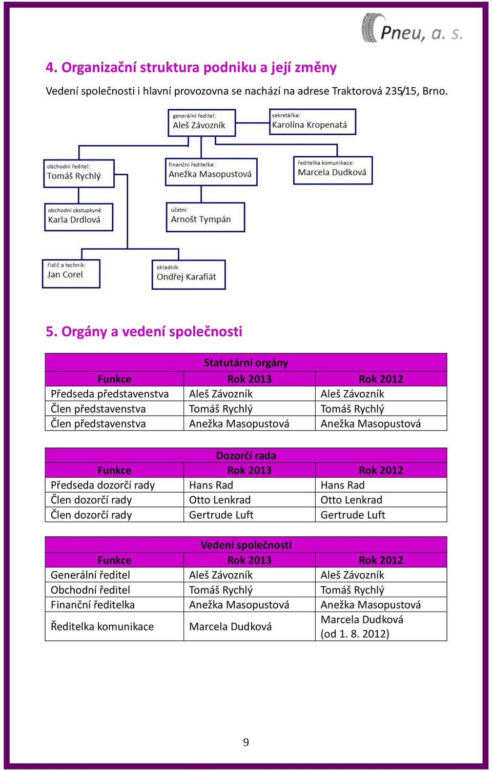 Masopustová Anežka Masopustová Dozorčí rada Funkce Rok 2013 Rok 2012 Předseda dozorčí rady Hans Rad Hans Rad Člen dozorčí rady Otto Lenkrad Otto Lenkrad Člen dozorčí rady Gertrude Luft Gertrude