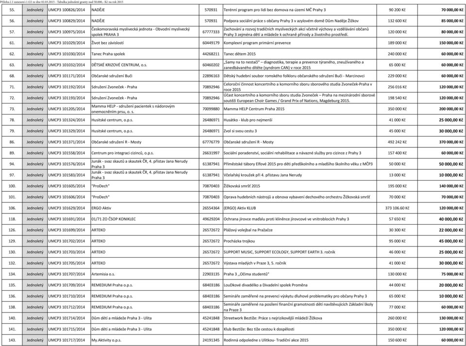 Jednoletý UMCP3 100829/2014 NADĚJE 570931 Podpora sociální práce s občany Prahy 3 v azylovém domě Dům Naděje Žižkov 132 600 Kč 85 000,00 Kč 57.