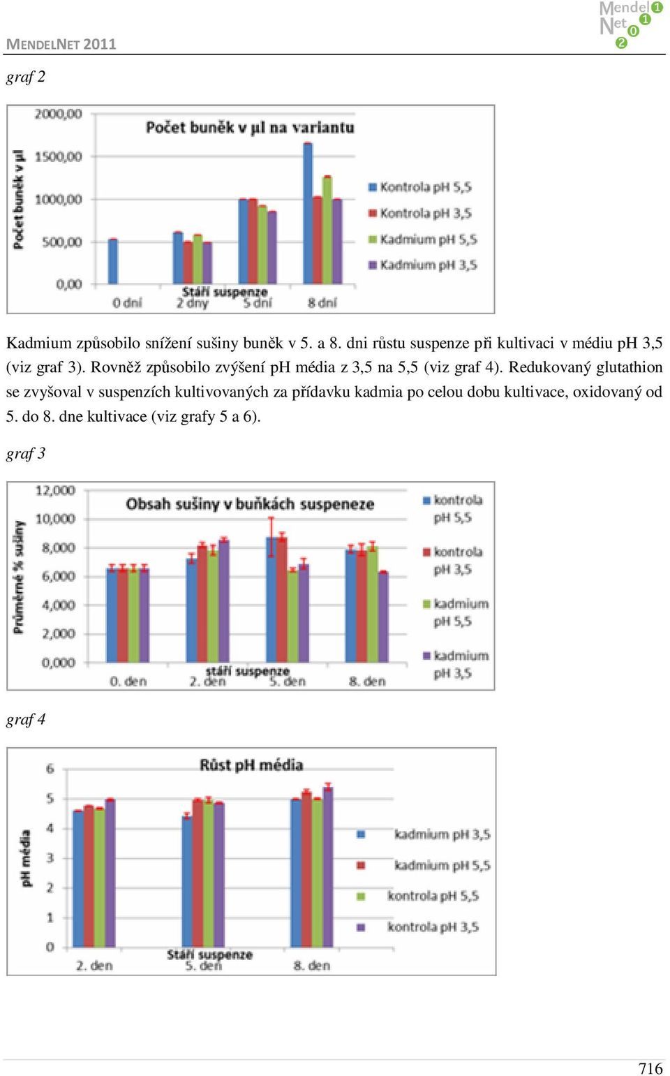 Rovněž způsobilo zvýšení ph média z 3,5 na 5,5 (viz graf 4).