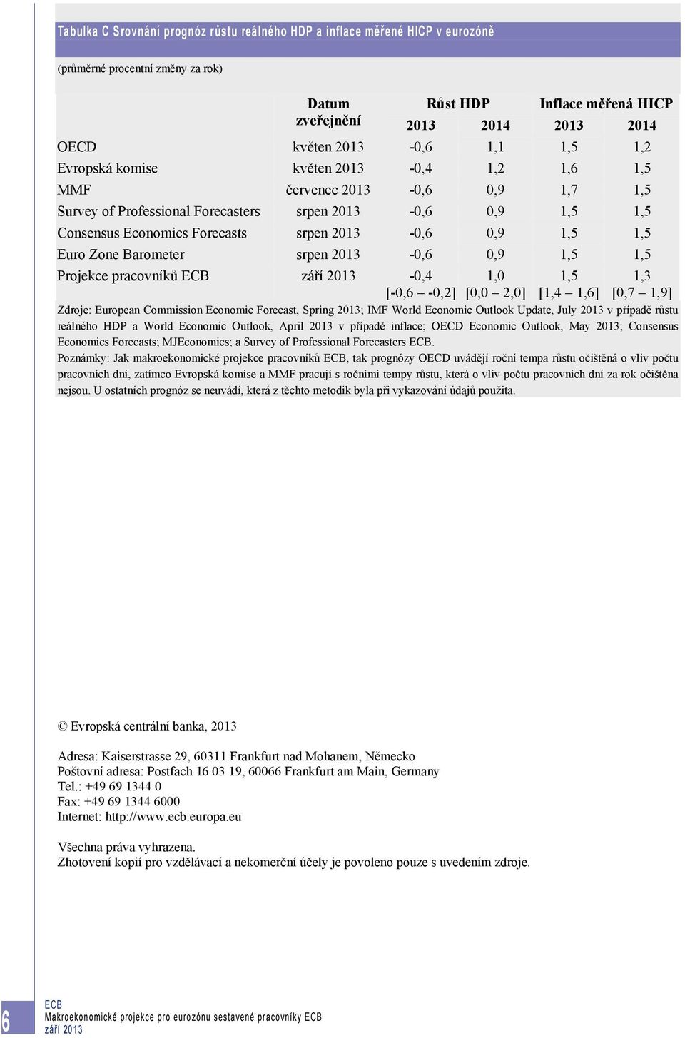 Barometer srpen 2013-0,6 0,9 1,5 1,5 Projekce pracovníků -0,4 [-0,6-0,2] [0,0 2,0] 1,5 [1,4 1,6] Zdroje: European Commission Economic Forecast, Spring 2013; IMF World Economic Outlook Update, July