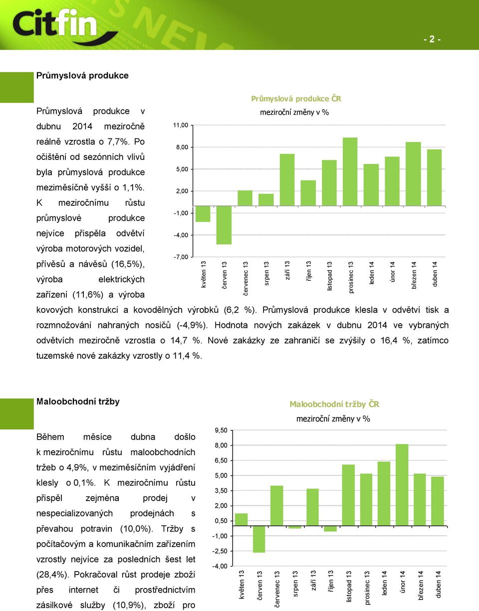 Po očištění od sezónních vlivů byla průmyslová produkce meziměsíčně vyšší o 1,1%.