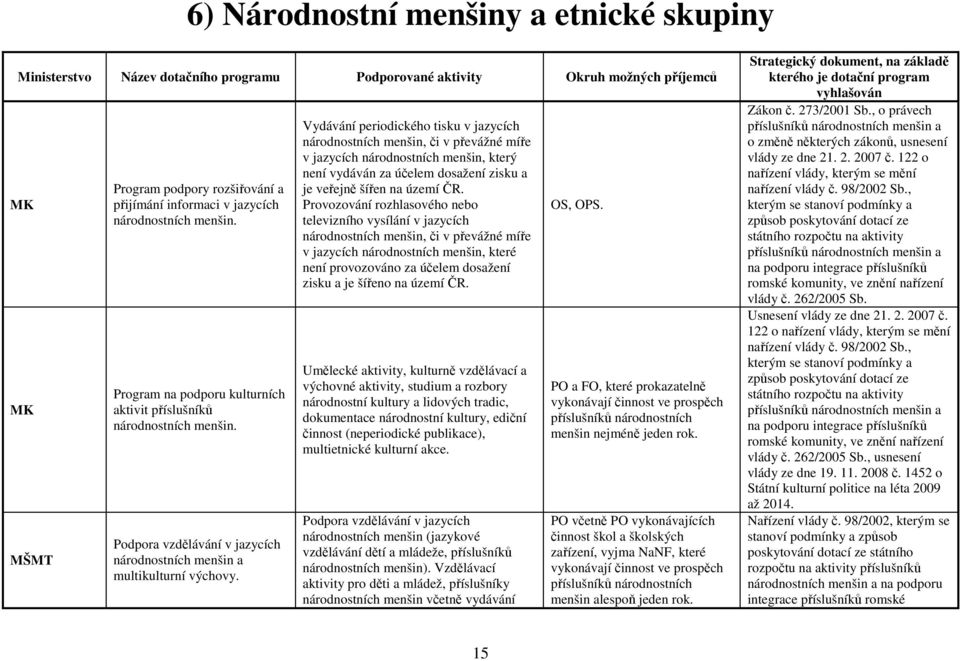 Vydávání periodického tisku v jazycích národnostních menšin, či v převážné míře v jazycích národnostních menšin, který není vydáván za účelem dosažení zisku a je veřejně šířen na území ČR.