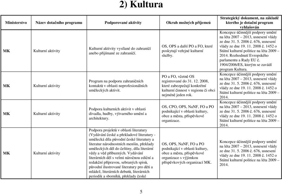 Podpora kulturních aktivit v oblasti divadla, hudby, výtvarného umění a architektury.