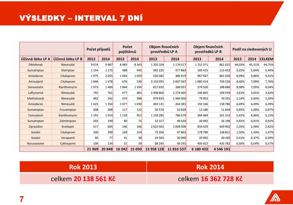 5,44% Amiodaron Citalopram 1 975 2 055 1 064 1 059 530 382 386 919 967 937 861 030 8,99% 9,86% 9,41% Amisulprid Citalopram 1 846 1 478 676 539 3 152 055 2 607 567 1 085 414 749 226 8,40% 7,09% 7,76%