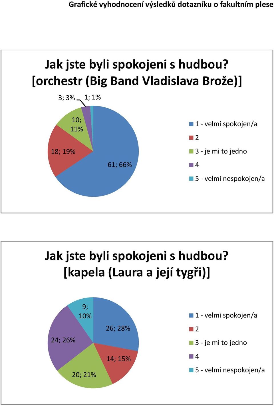 18; 19% 10; 11% 61; 66%  [kapela (Laura a její