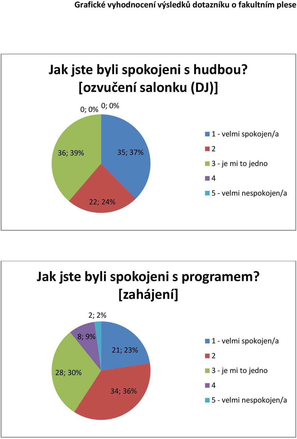 39% ; % 35; 37% Jak jste byli spokojeni s