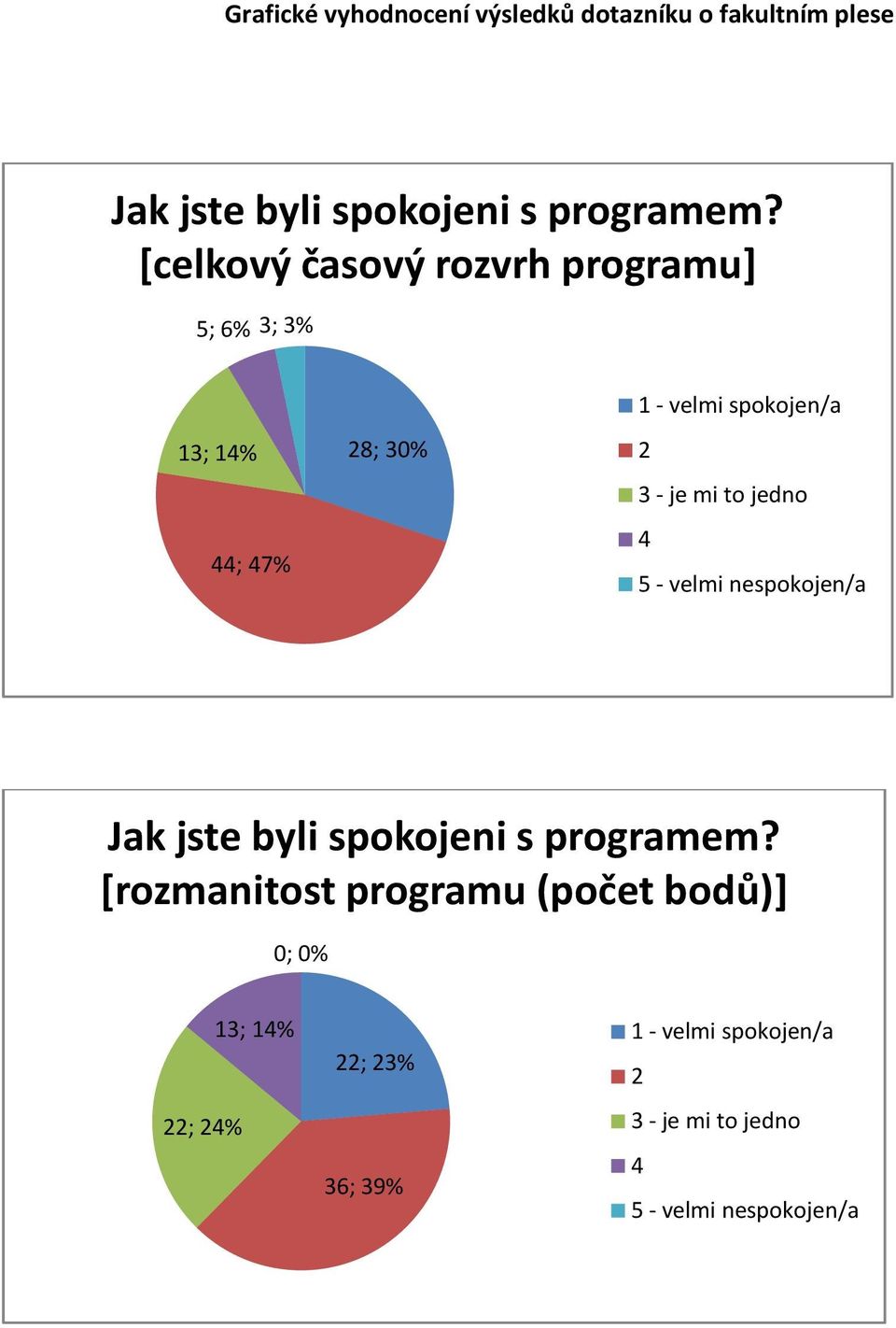 1% ; 7% 8; 30%  [rozmanitost programu (počet