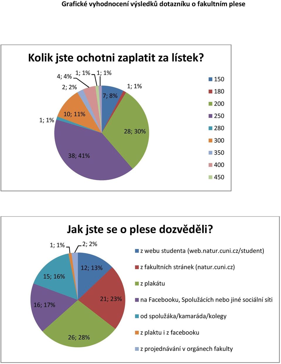 plese dozvěděli? 1; 1% ; % z webu studenta (web.natur.cuni.