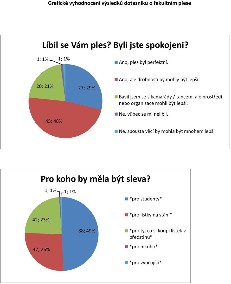 Bavil jsem se s kamarády / tancem, ale prostředí nebo organizace mohli být lepší. Ne, vůbec se mi nelíbil.