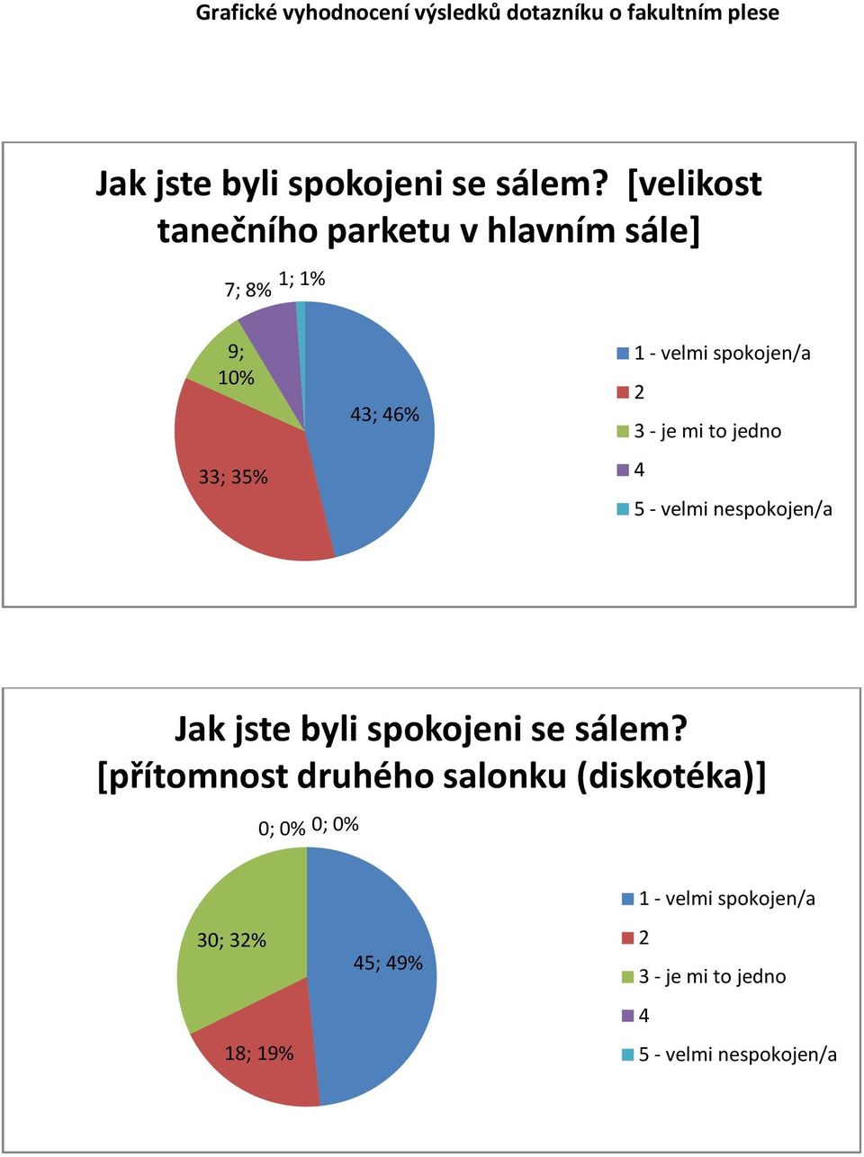 8% 9; 10% 33; 35% 3; 6%  [přítomnost druhého salonku