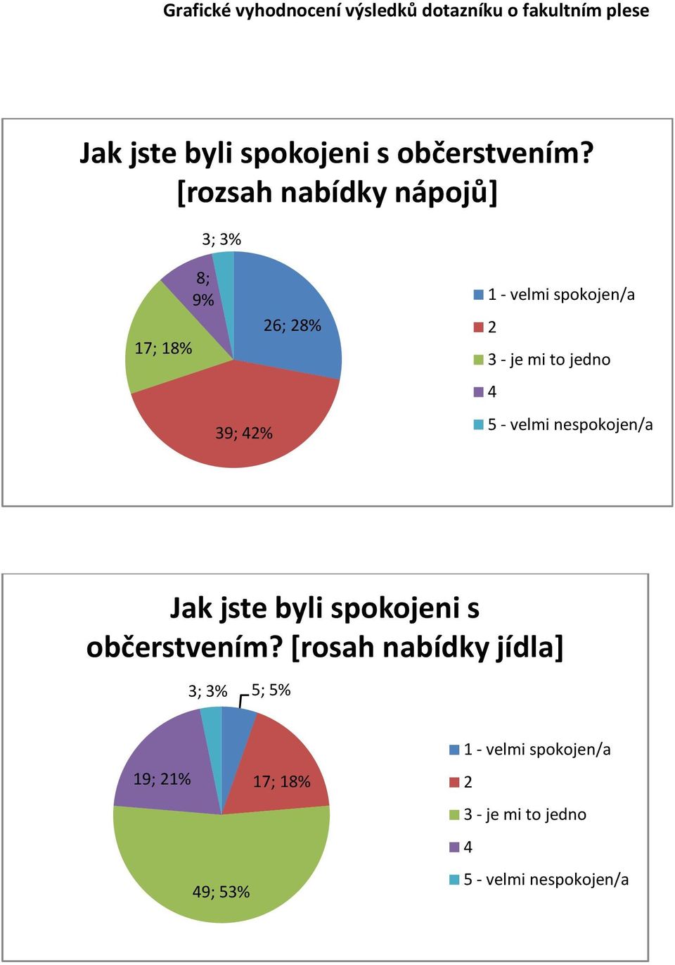 % 6; 8%  [rosah nabídky jídla] 3; 3% 5; 5% 19;