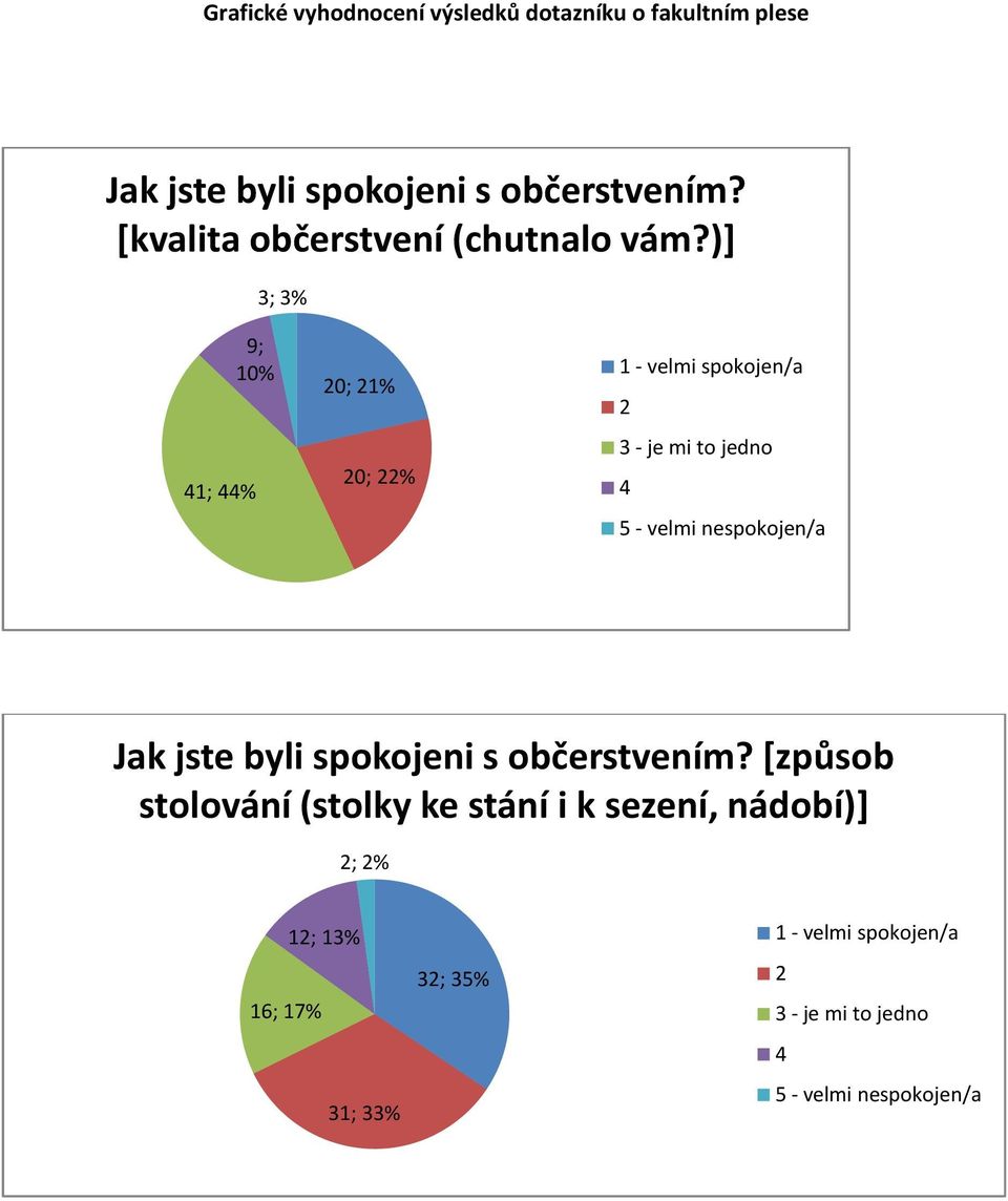 )] 3; 3% 9; 10% 1; % 0; 1% 0; %  [způsob stolování (stolky